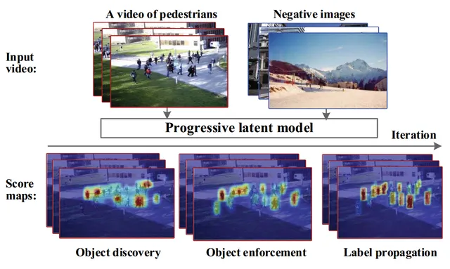 Self-learning Scene-specific Pedestrian Detectors using a Progressive Latent Model